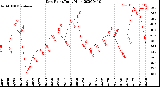 Milwaukee Weather Dew Point<br>Daily High