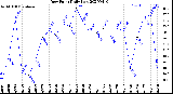 Milwaukee Weather Dew Point<br>Daily Low