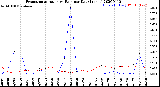 Milwaukee Weather Evapotranspiration<br>vs Rain per Day<br>(Inches)