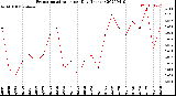 Milwaukee Weather Evapotranspiration<br>per Day (Inches)