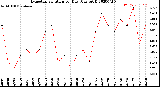 Milwaukee Weather Evapotranspiration<br>per Day (Ozs sq/ft)