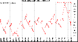 Milwaukee Weather Heat Index<br>Daily High