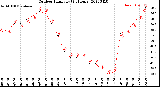 Milwaukee Weather Outdoor Humidity<br>(24 Hours)