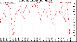 Milwaukee Weather Outdoor Humidity<br>Daily High