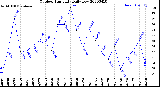 Milwaukee Weather Outdoor Humidity<br>Daily Low