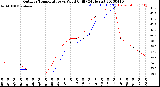 Milwaukee Weather Outdoor Temperature<br>vs Wind Chill<br>(24 Hours)