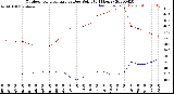 Milwaukee Weather Outdoor Temperature<br>vs Dew Point<br>(24 Hours)