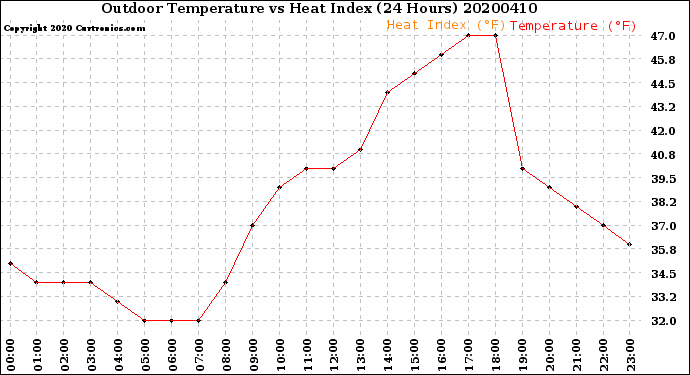 Milwaukee Weather Outdoor Temperature<br>vs Heat Index<br>(24 Hours)