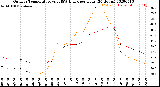 Milwaukee Weather Outdoor Temperature<br>vs THSW Index<br>per Hour<br>(24 Hours)