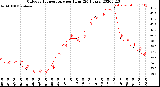 Milwaukee Weather Outdoor Temperature<br>per Hour<br>(24 Hours)