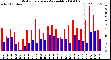 Milwaukee Weather Outdoor Temperature<br>Daily High/Low