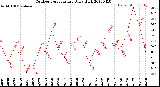 Milwaukee Weather Outdoor Temperature<br>Daily High