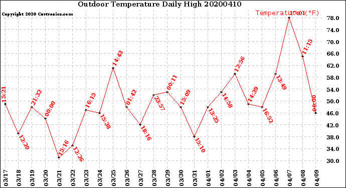 Milwaukee Weather Outdoor Temperature<br>Daily High