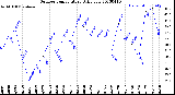 Milwaukee Weather Outdoor Temperature<br>Daily Low