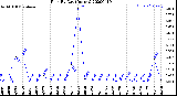 Milwaukee Weather Rain<br>By Day<br>(Inches)