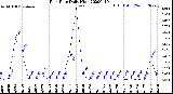 Milwaukee Weather Rain Rate<br>Daily High