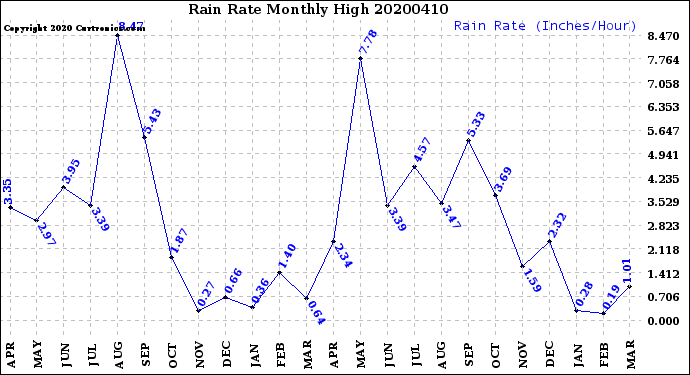 Milwaukee Weather Rain Rate<br>Monthly High