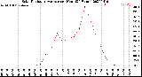 Milwaukee Weather Solar Radiation Average<br>per Hour<br>(24 Hours)