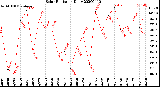 Milwaukee Weather Solar Radiation<br>Daily