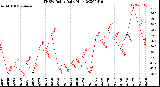 Milwaukee Weather THSW Index<br>Daily High