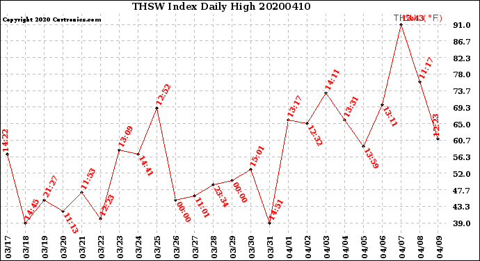 Milwaukee Weather THSW Index<br>Daily High