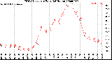 Milwaukee Weather THSW Index<br>per Hour<br>(24 Hours)