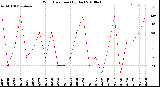 Milwaukee Weather Wind Direction<br>(By Day)