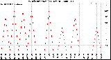 Milwaukee Weather Wind Direction<br>(24 Hours)