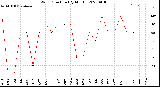 Milwaukee Weather Wind Direction<br>(By Month)