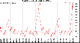 Milwaukee Weather Wind Speed<br>Daily High