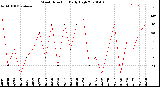 Milwaukee Weather Wind Direction<br>Daily High