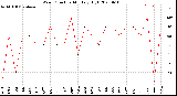 Milwaukee Weather Wind Direction<br>Monthly High