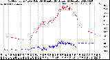 Milwaukee Weather Outdoor Temp / Dew Point<br>by Minute<br>(24 Hours) (Alternate)