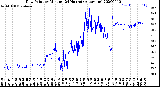 Milwaukee Weather Dew Point<br>by Minute<br>(24 Hours) (Alternate)