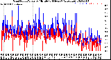 Milwaukee Weather Wind Speed/Gusts<br>by Minute<br>(24 Hours) (Alternate)