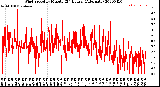 Milwaukee Weather Wind Speed<br>by Minute<br>(24 Hours) (Alternate)