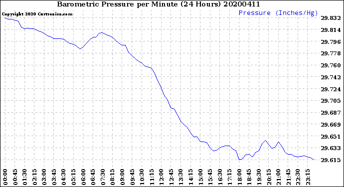 Milwaukee Weather Barometric Pressure<br>per Minute<br>(24 Hours)