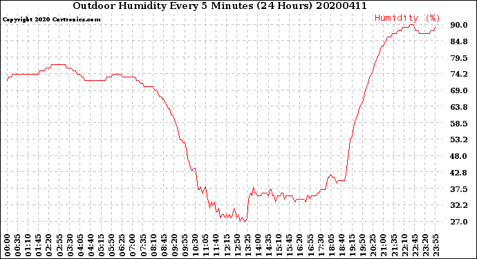 Milwaukee Weather Outdoor Humidity<br>Every 5 Minutes<br>(24 Hours)