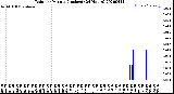 Milwaukee Weather Rain<br>per Minute<br>(Inches)<br>(24 Hours)