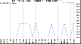 Milwaukee Weather Rain<br>15 Minute Average<br>(Inches)<br>Past 6 Hours