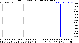 Milwaukee Weather Rain Rate<br>per Minute<br>(24 Hours)