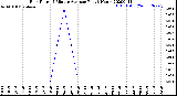 Milwaukee Weather Rain Rate<br>15 Minute Average<br>Past 6 Hours