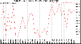 Milwaukee Weather Solar Radiation<br>Avg per Day W/m2/minute