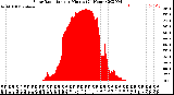 Milwaukee Weather Solar Radiation<br>per Minute<br>(24 Hours)