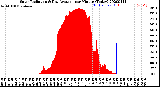 Milwaukee Weather Solar Radiation<br>& Day Average<br>per Minute<br>(Today)