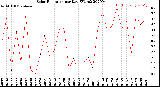 Milwaukee Weather Solar Radiation<br>per Day KW/m2