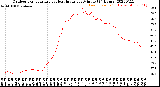 Milwaukee Weather Outdoor Temperature<br>vs Heat Index<br>per Minute<br>(24 Hours)