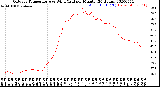 Milwaukee Weather Outdoor Temperature<br>vs Wind Chill<br>per Minute<br>(24 Hours)