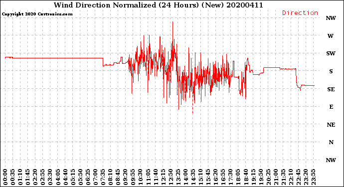 Milwaukee Weather Wind Direction<br>Normalized<br>(24 Hours) (New)