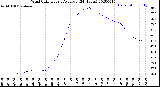 Milwaukee Weather Wind Chill<br>Hourly Average<br>(24 Hours)